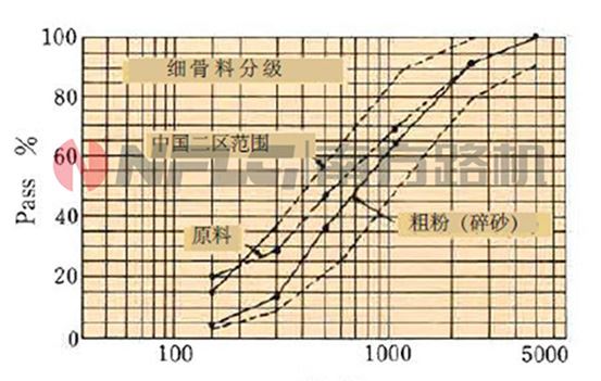 細料分離級配曲線圖